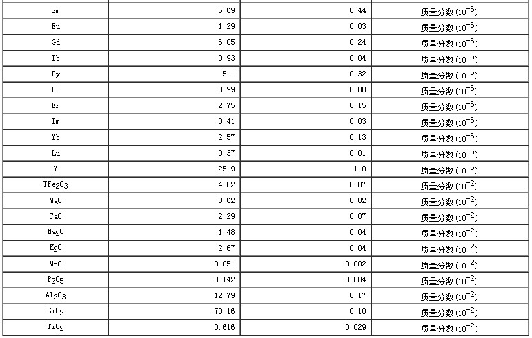 西藏地區(qū)沉積物成分分析標(biāo)準(zhǔn)物質(zhì)GBW07332