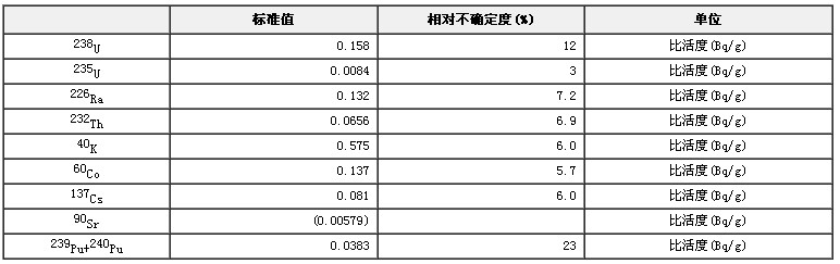 河流沉積物環境放射性標準物質