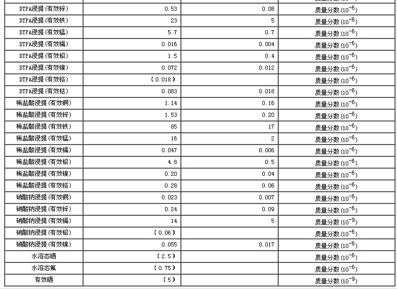 土壤有效態成分分析標準物質GBW07416a