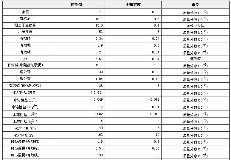土壤有效態成分分析標準物質GBW07459