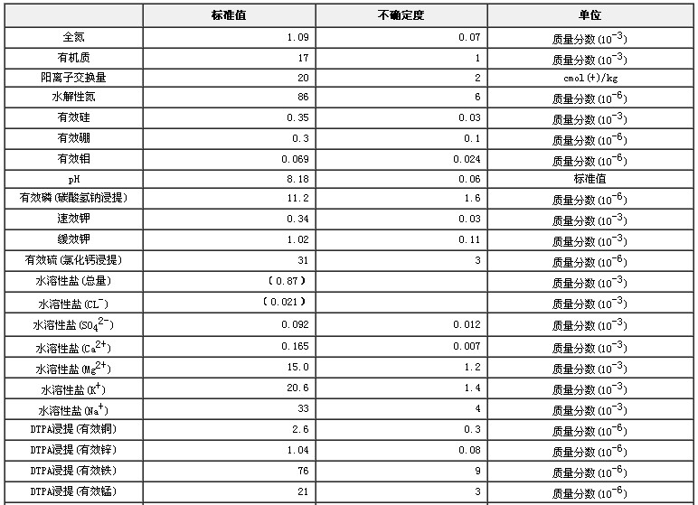 土壤有效態成分分析標準物質GBW07461
