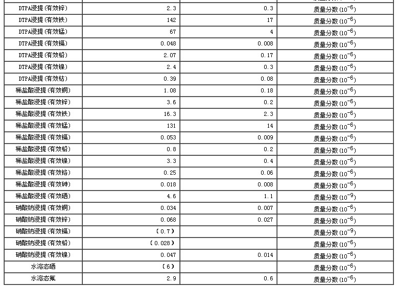土壤有效態成分分析標準物質GBW07458