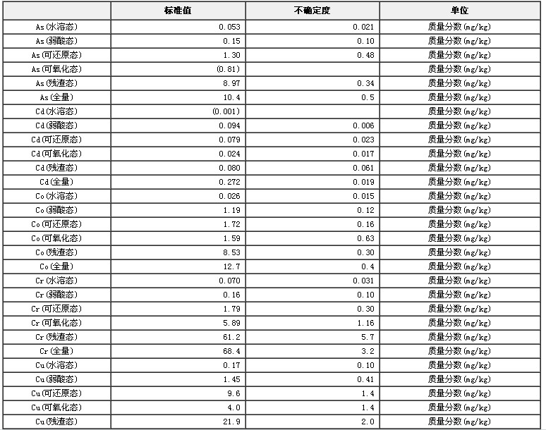 土壤重金屬順序提取形態(tài)標準物質(zhì)