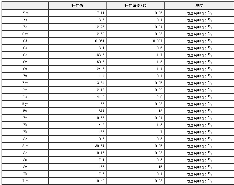 西藏土壤成分分析標準物