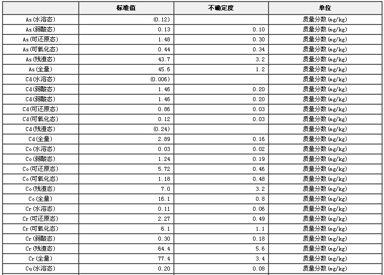 湖底沉積物重金屬順序提取形態標準物質
