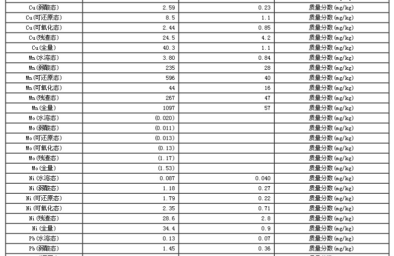 湖底沉積物重金屬順序提取形態標準物質