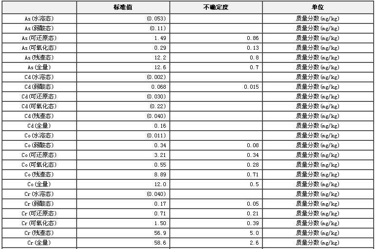 黃土重金屬順序提取形態(tài)標準物質(zhì)