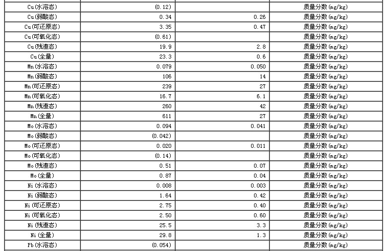 黃土重金屬順序提取形態(tài)標準物質(zhì)