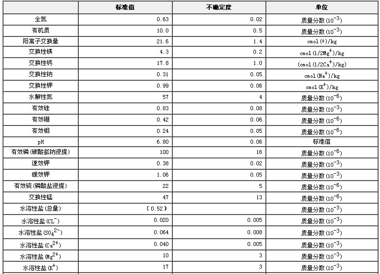 土壤有效態成分分析標準物質