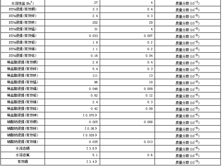 土壤有效態成分分析標準物質