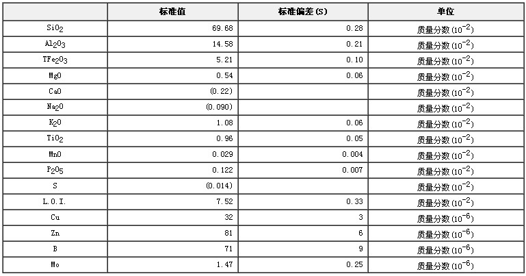 農(nóng)業(yè)土壤成分分析標(biāo)準(zhǔn)物質(zhì)