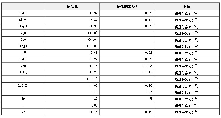 農業土壤成分分析標準物質