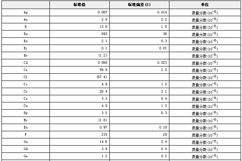 土壤成分分析標準物質