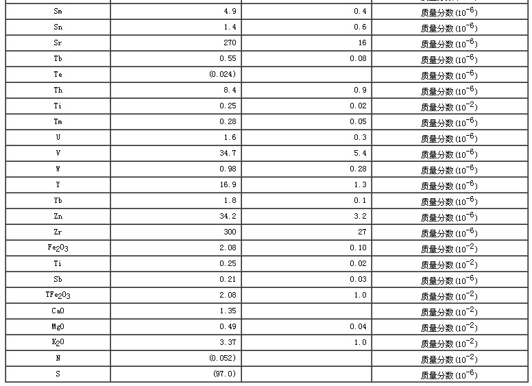 土壤成分分析標準物質