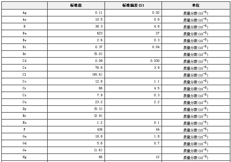 土壤成分分析標準物質