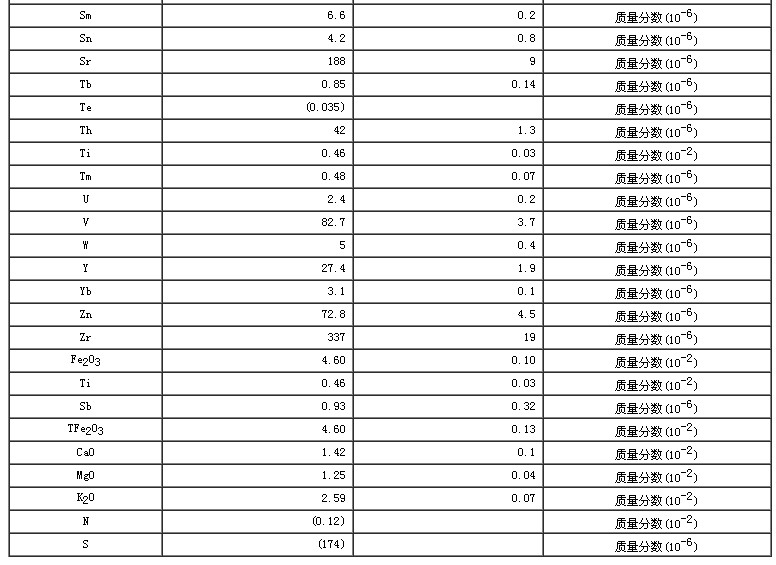 土壤成分分析標準物質
