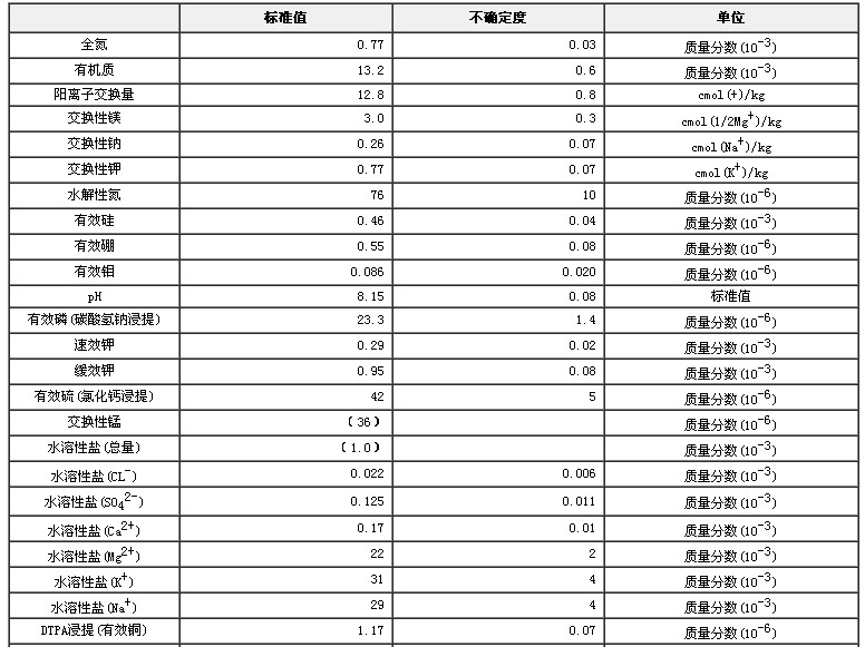 土壤有效態(tài)成分分析標準物質GBW07413a