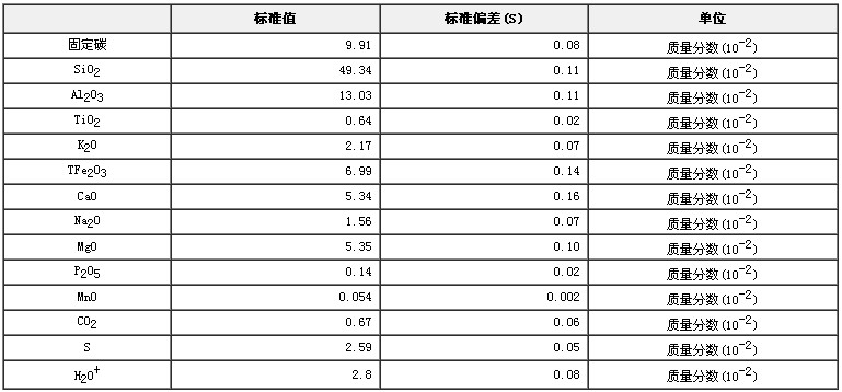 石墨礦成分分析標準物質標準值