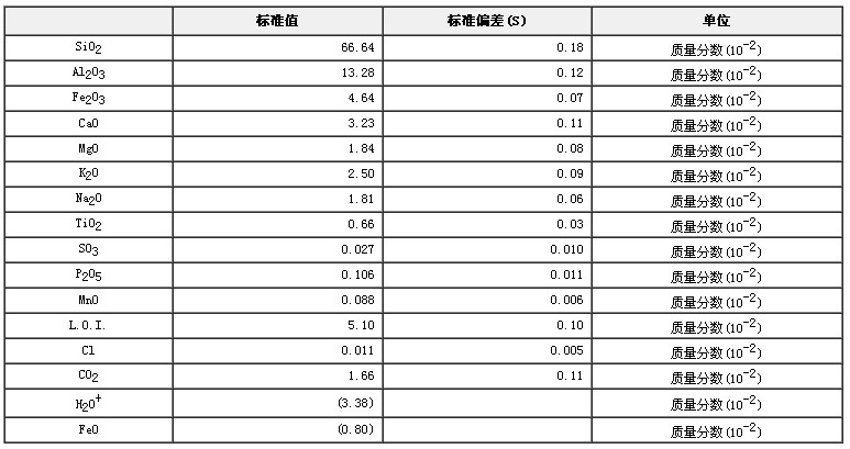 粘土成分分析標準物質GBW03103