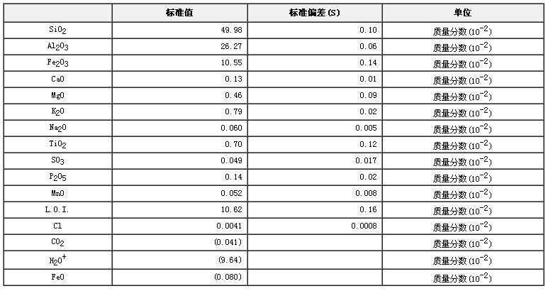 粘土成分分析標(biāo)準(zhǔn)物質(zhì)GBW03101a