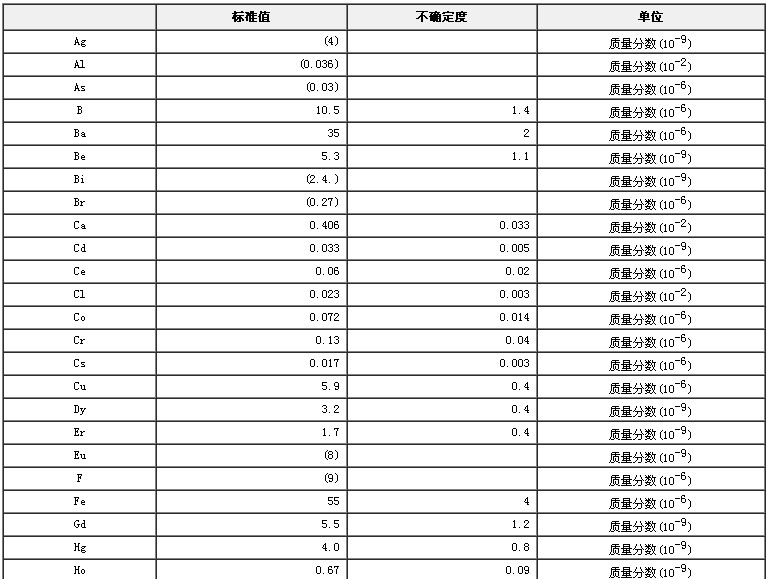 人參成分分析標準物質標準值