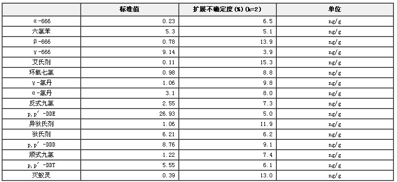 魚油中16種有機氯農藥標準物質