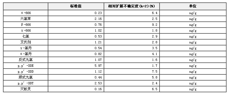 金槍魚中14種有機氯農藥標準物質