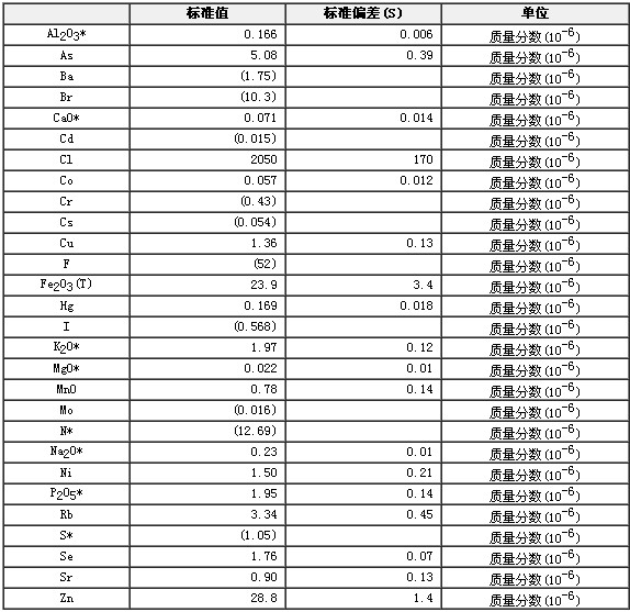 黃魚成分分析標準物質