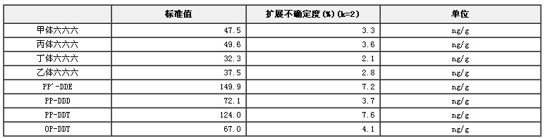 鲅魚中有機氯農藥標準物質