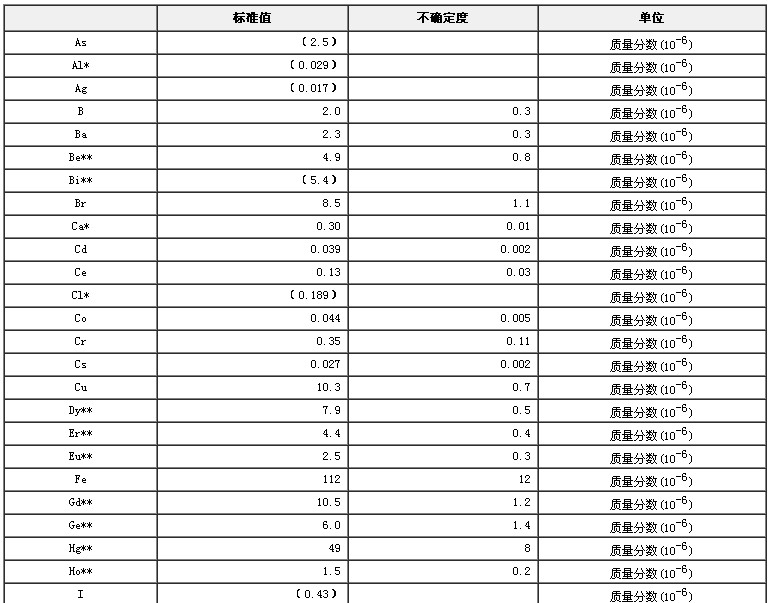 大蝦生物成分分析標準物質
