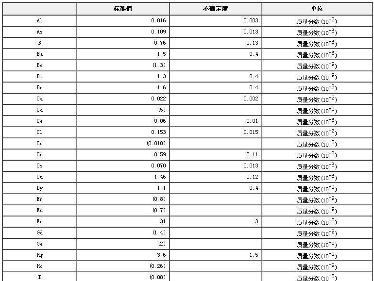 雞肉生物成分分析標準物質