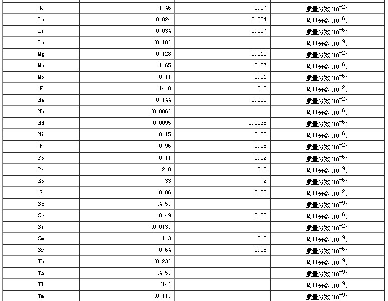 雞肉生物成分分析標準物質證書