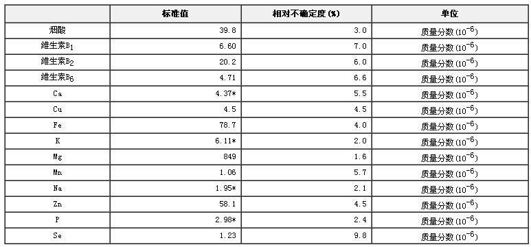 嬰幼兒配方奶粉中煙酸、維生素B1、維生素B2、維生素6及10種無機成分標準物質
