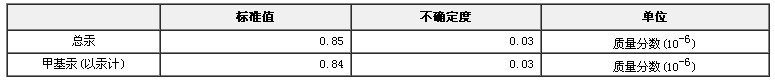 魚肉中總汞與甲基汞成分分析標準物質