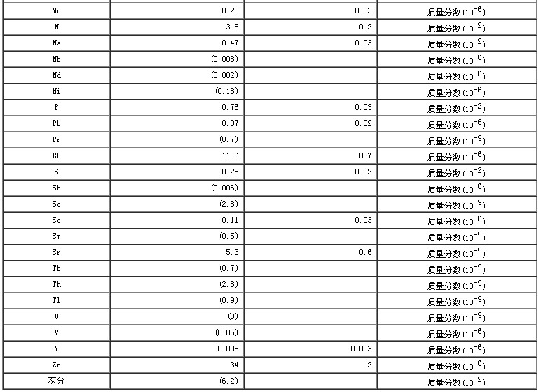奶粉生物成分分析標(biāo)準(zhǔn)物質(zhì)