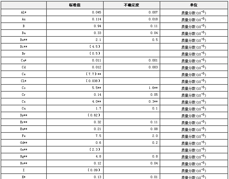 大米生物成分分析標準物質