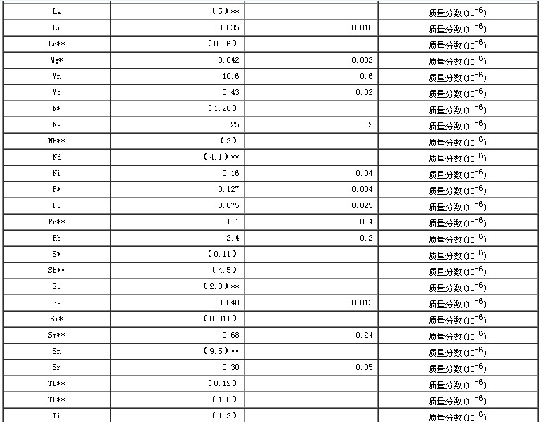 大米生物成分分析標準物質