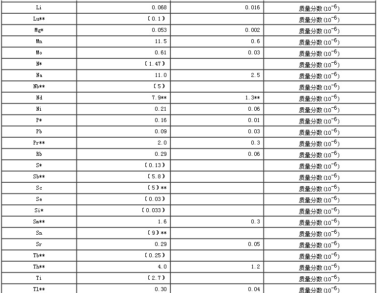 大米生物成分分析標準物質GBW10044