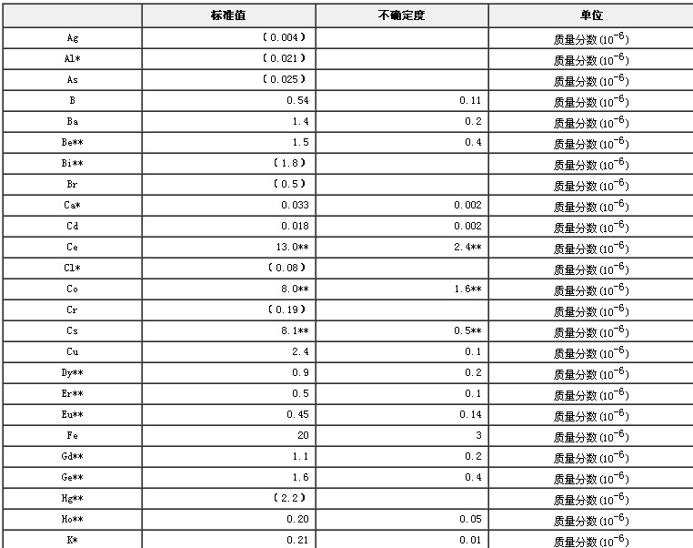 小麥生物成分分析標(biāo)準(zhǔn)物質(zhì)