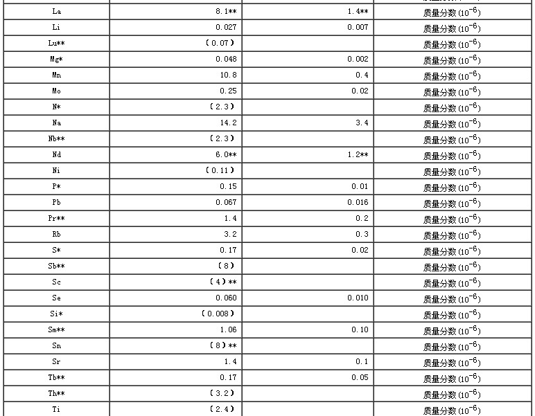 小麥生物成分分析標(biāo)準(zhǔn)物質(zhì)