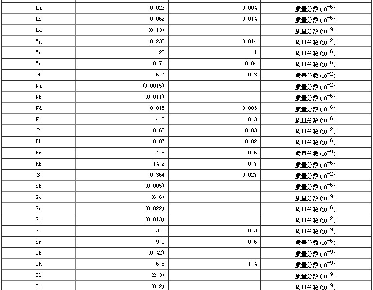 黃豆生物成分分析標準物質