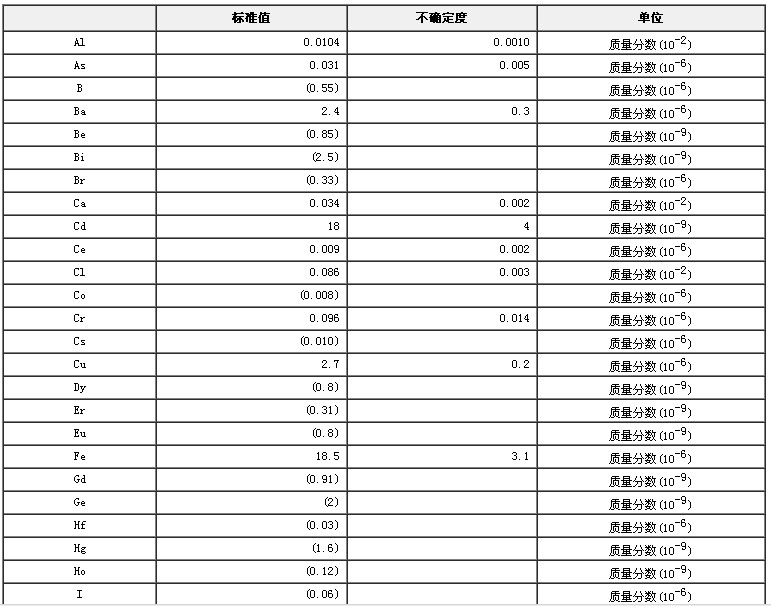 小麥生物成分分析標準物質