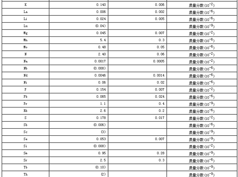 小麥生物成分分析標準物質