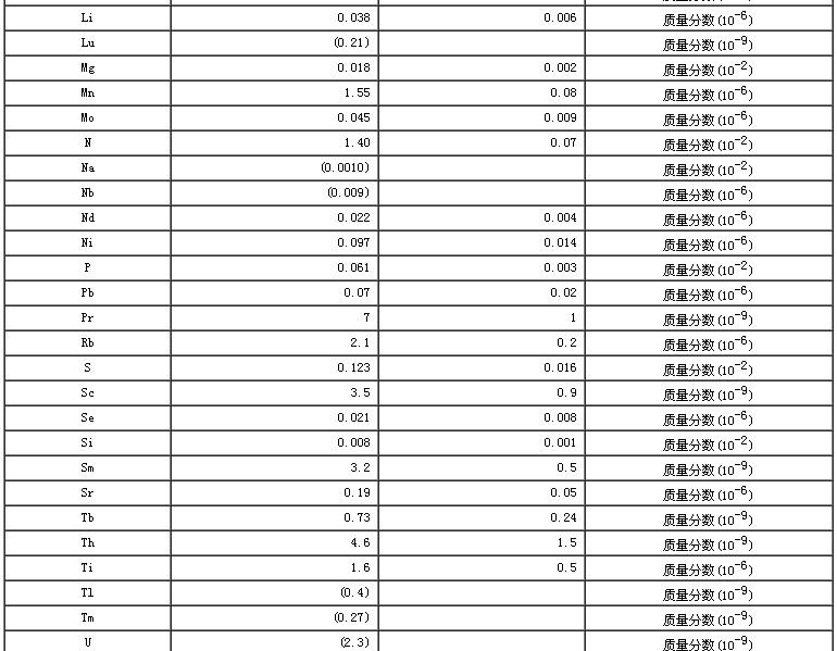 玉米生物成分分析標準物質