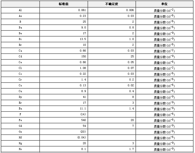 菠菜生物成分分析標(biāo)準(zhǔn)物質(zhì)