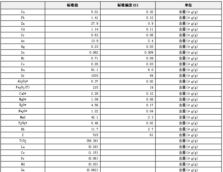 海帶成分分析標準物質