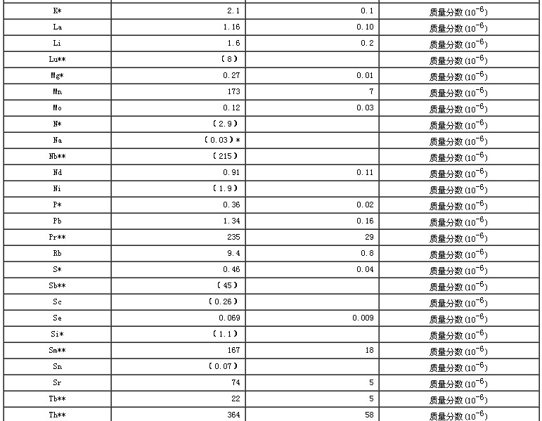 大蔥生物成分分析標準物質
