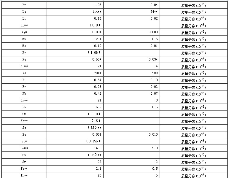 生物成分分析標準物質（胡蘿卜）