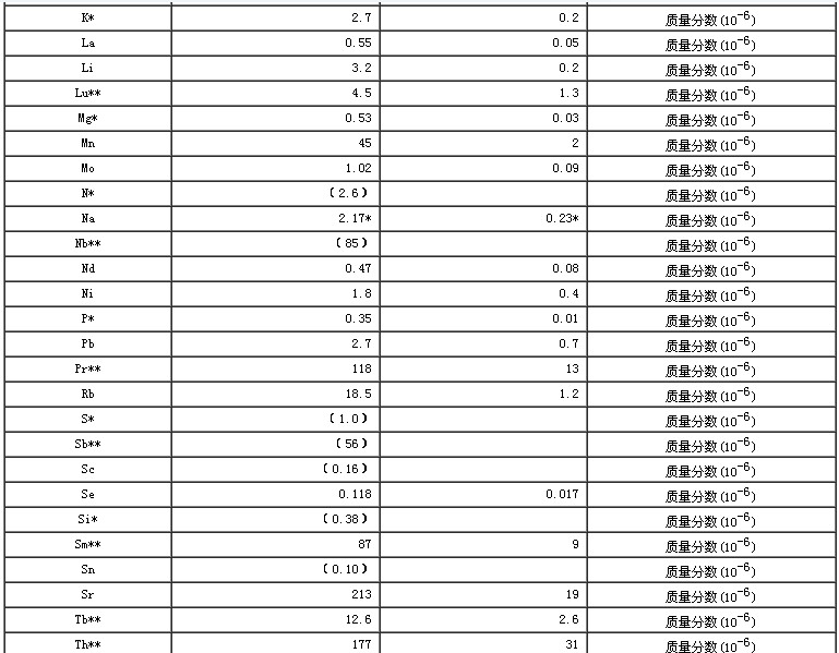 芹菜生物成分分析標(biāo)準(zhǔn)物質(zhì)