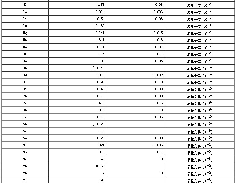 圓白菜生物成分分析標準物質